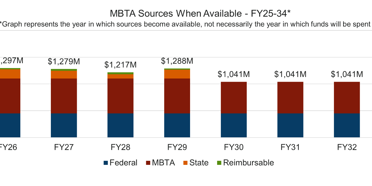 A bar chart shows the MBTA's future capital funding for each fiscal year, starting with FY 2025 at left and ending at 2034 at right. The columns steadily get shorter year by year, shrinking from 1,590 million in 2025 to 1,041 million in FY2030 and beyond.